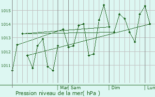 Graphe de la pression atmosphrique prvue pour Dondon