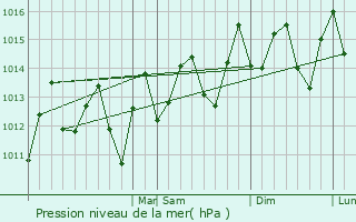 Graphe de la pression atmosphrique prvue pour Yaguate