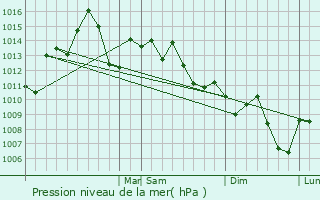 Graphe de la pression atmosphrique prvue pour New Iberia