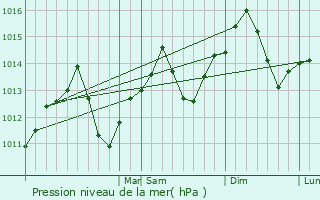 Graphe de la pression atmosphrique prvue pour Baie-Saint-Paul