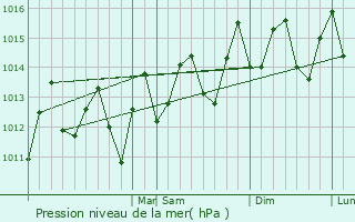 Graphe de la pression atmosphrique prvue pour Quisqueya