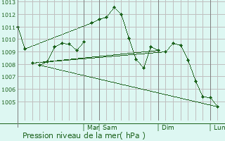 Graphe de la pression atmosphrique prvue pour Westmont