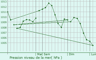 Graphe de la pression atmosphrique prvue pour Robbins