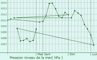 Graphe de la pression atmosphrique prvue pour Saint Marys