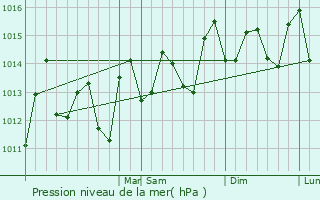 Graphe de la pression atmosphrique prvue pour Las Maras