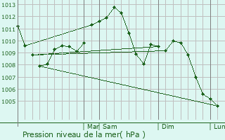 Graphe de la pression atmosphrique prvue pour Flossmoor