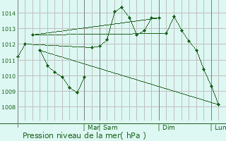 Graphe de la pression atmosphrique prvue pour Monfort Heights