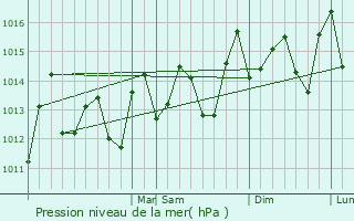 Graphe de la pression atmosphrique prvue pour Toa Alta