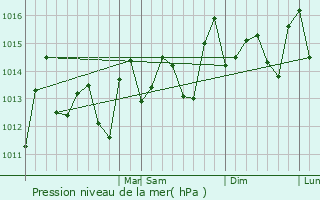 Graphe de la pression atmosphrique prvue pour Jayuya