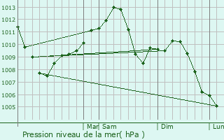 Graphe de la pression atmosphrique prvue pour Westville
