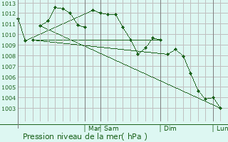 Graphe de la pression atmosphrique prvue pour Rock Island