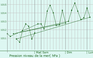 Graphe de la pression atmosphrique prvue pour Sanibel