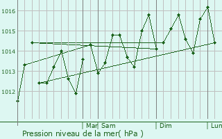 Graphe de la pression atmosphrique prvue pour Guayama