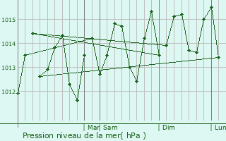Graphe de la pression atmosphrique prvue pour Rivire-Sale