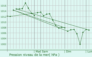 Graphe de la pression atmosphrique prvue pour Lufkin