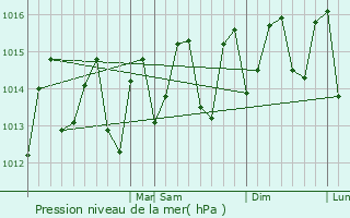 Graphe de la pression atmosphrique prvue pour La Dsirade