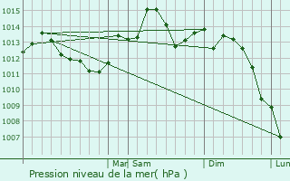 Graphe de la pression atmosphrique prvue pour Valley Station