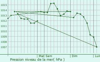 Graphe de la pression atmosphrique prvue pour Fort Knox