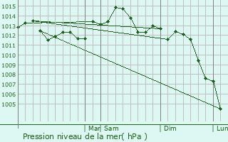 Graphe de la pression atmosphrique prvue pour Jasper
