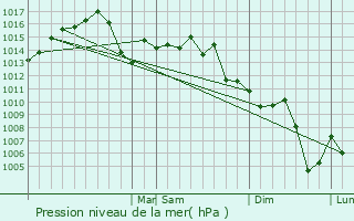 Graphe de la pression atmosphrique prvue pour Bastrop