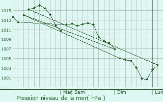 Graphe de la pression atmosphrique prvue pour Smithville