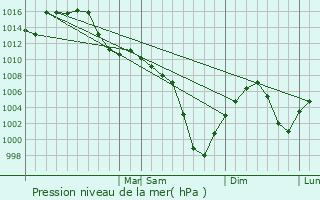 Graphe de la pression atmosphrique prvue pour Slaton
