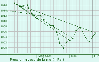 Graphe de la pression atmosphrique prvue pour Sweetwater