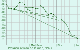 Graphe de la pression atmosphrique prvue pour Hannibal
