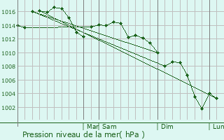 Graphe de la pression atmosphrique prvue pour Sherwood