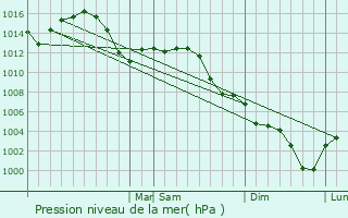Graphe de la pression atmosphrique prvue pour Merriam
