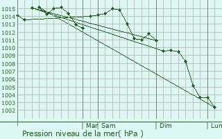 Graphe de la pression atmosphrique prvue pour Paragould