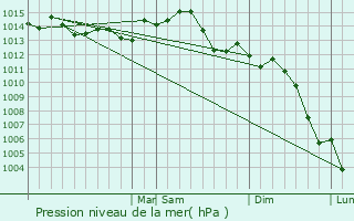 Graphe de la pression atmosphrique prvue pour Paducah