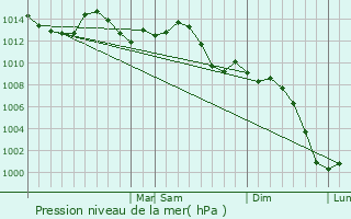 Graphe de la pression atmosphrique prvue pour Troy