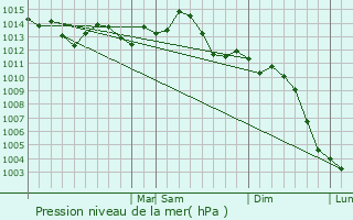 Graphe de la pression atmosphrique prvue pour Benton