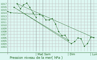 Graphe de la pression atmosphrique prvue pour Red Oak