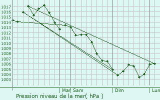 Graphe de la pression atmosphrique prvue pour Cedar Hill