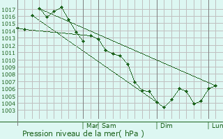 Graphe de la pression atmosphrique prvue pour Pecan Plantation