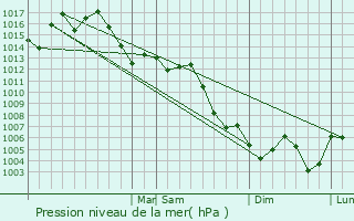 Graphe de la pression atmosphrique prvue pour Seagoville