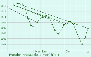 Graphe de la pression atmosphrique prvue pour Draper