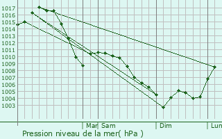 Graphe de la pression atmosphrique prvue pour Hastings