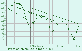 Graphe de la pression atmosphrique prvue pour Clearfield