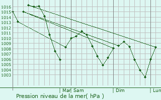 Graphe de la pression atmosphrique prvue pour Pleasant View