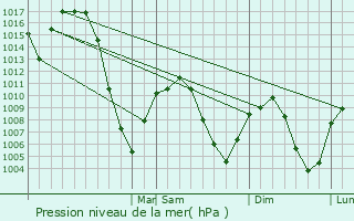 Graphe de la pression atmosphrique prvue pour Hyrum