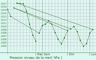 Graphe de la pression atmosphrique prvue pour Nibley