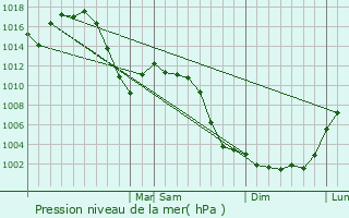 Graphe de la pression atmosphrique prvue pour Salina