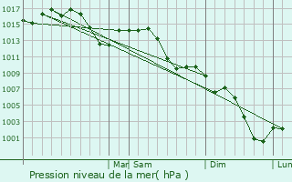 Graphe de la pression atmosphrique prvue pour Branson