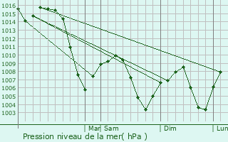 Graphe de la pression atmosphrique prvue pour Burley