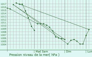 Graphe de la pression atmosphrique prvue pour Kearney