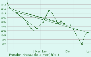 Graphe de la pression atmosphrique prvue pour Havre