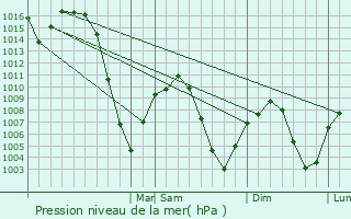 Graphe de la pression atmosphrique prvue pour Chubbuck